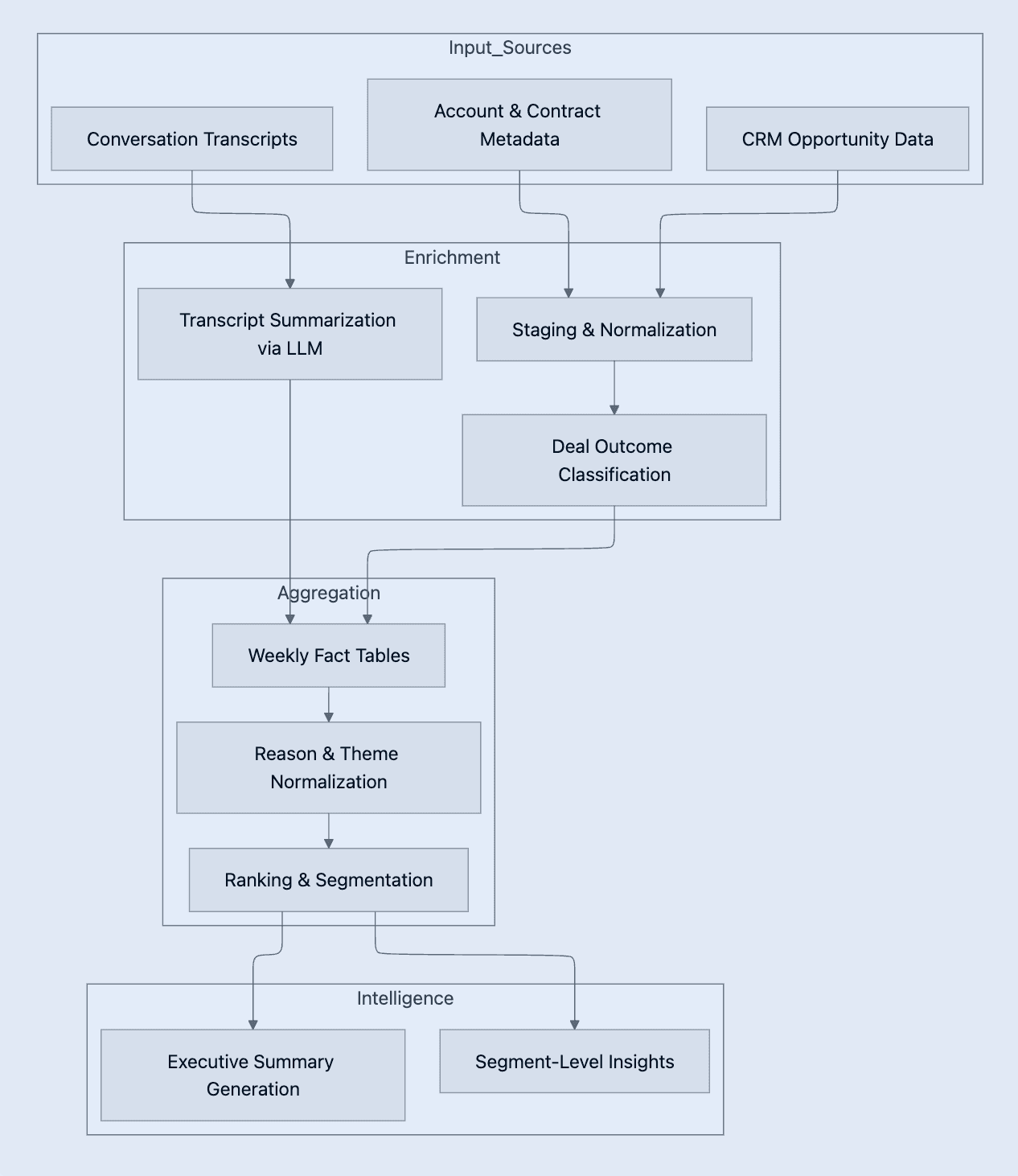 Building a Scalable Pipeline 