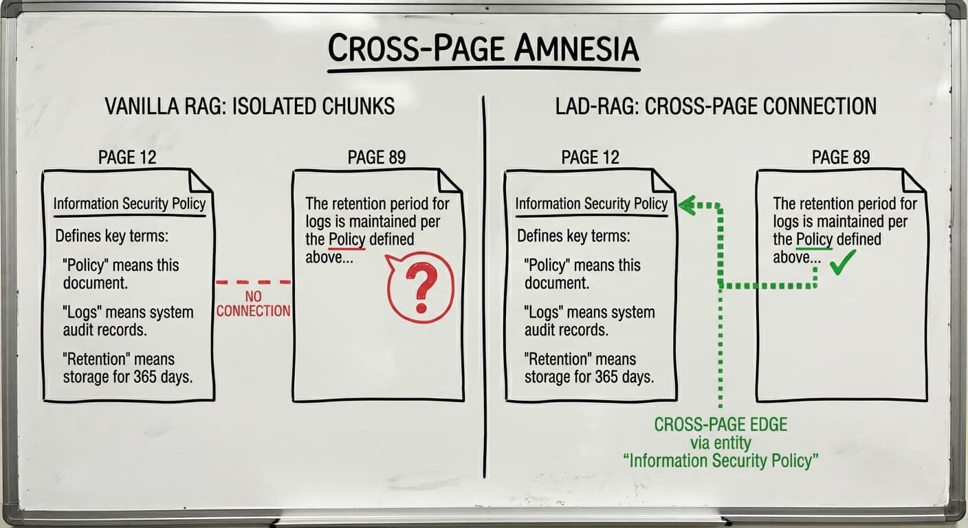 Cross-Page Amnesia