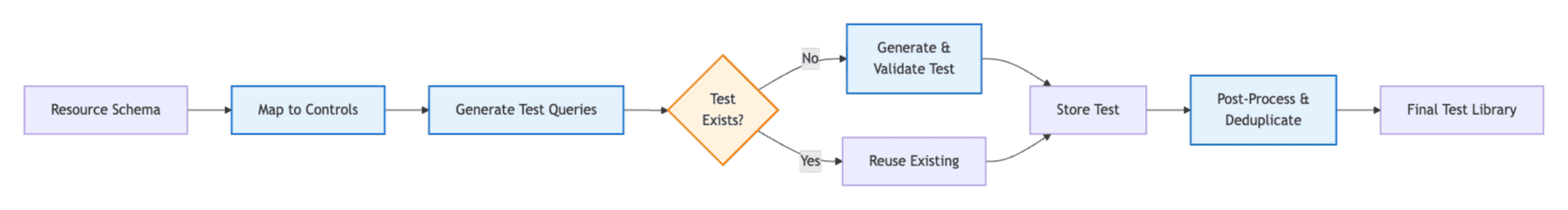 AI Compliance Test flowchart