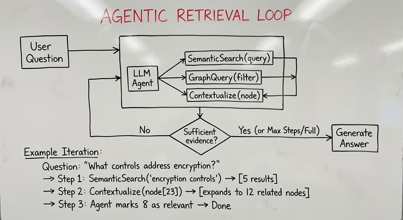 Agentic Search over Graphs of Long Documents