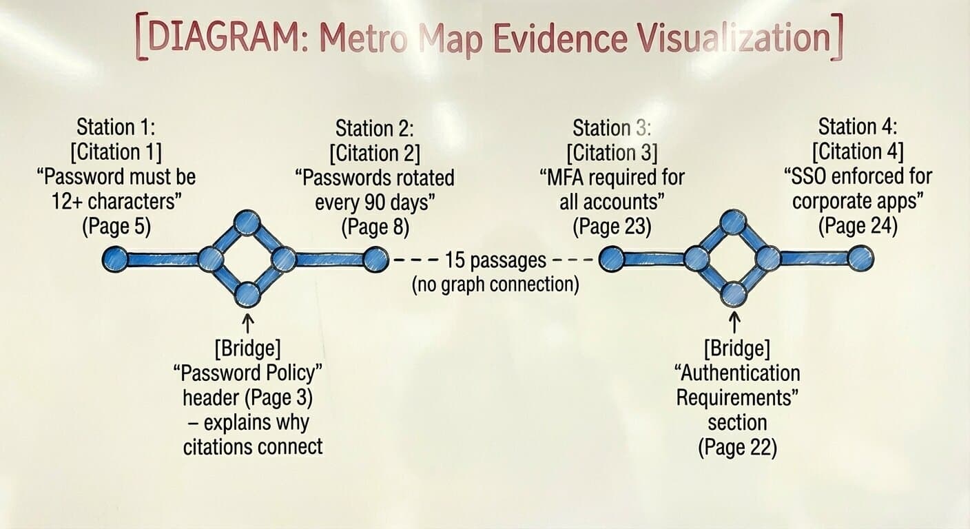 Agentic Search Over Graphs of Long Documents: Part 2