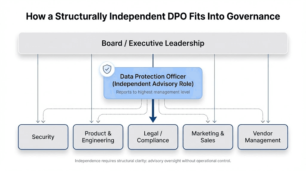 How a Structurally Independent DPO Fits into Governance 