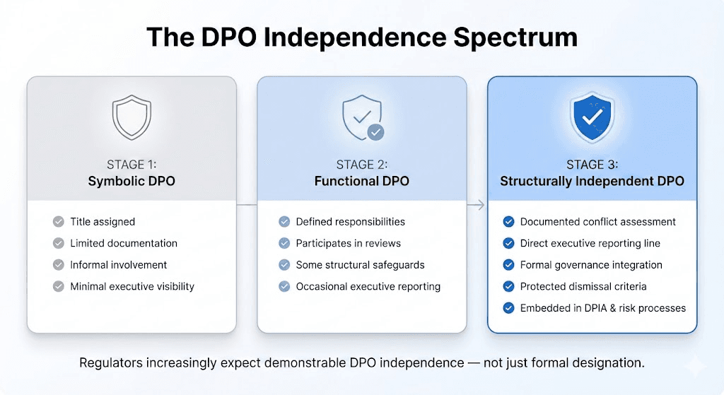The DPO Independence Spectrum 