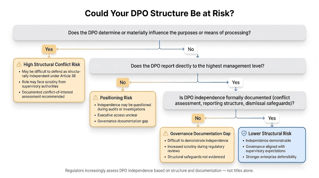 Could Your DPO Structure Be at Risk? 