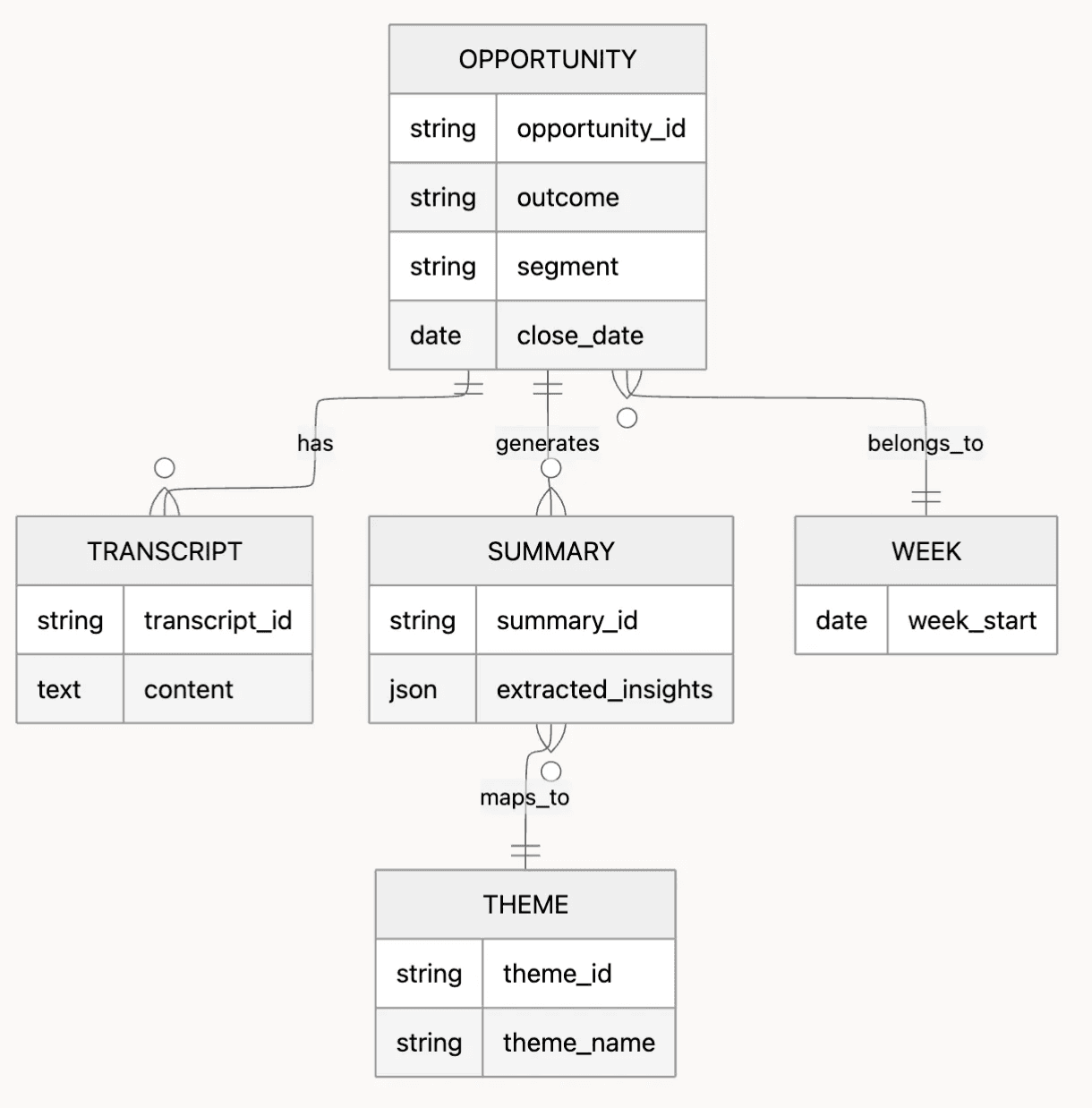 Schema View - Building a Scalable Win/Loss Intelligence Pipeline 