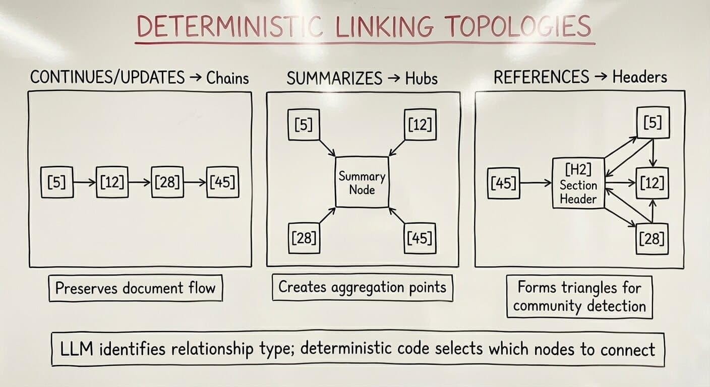 Agentic Search Over Graphs of Long Documents: Part 2