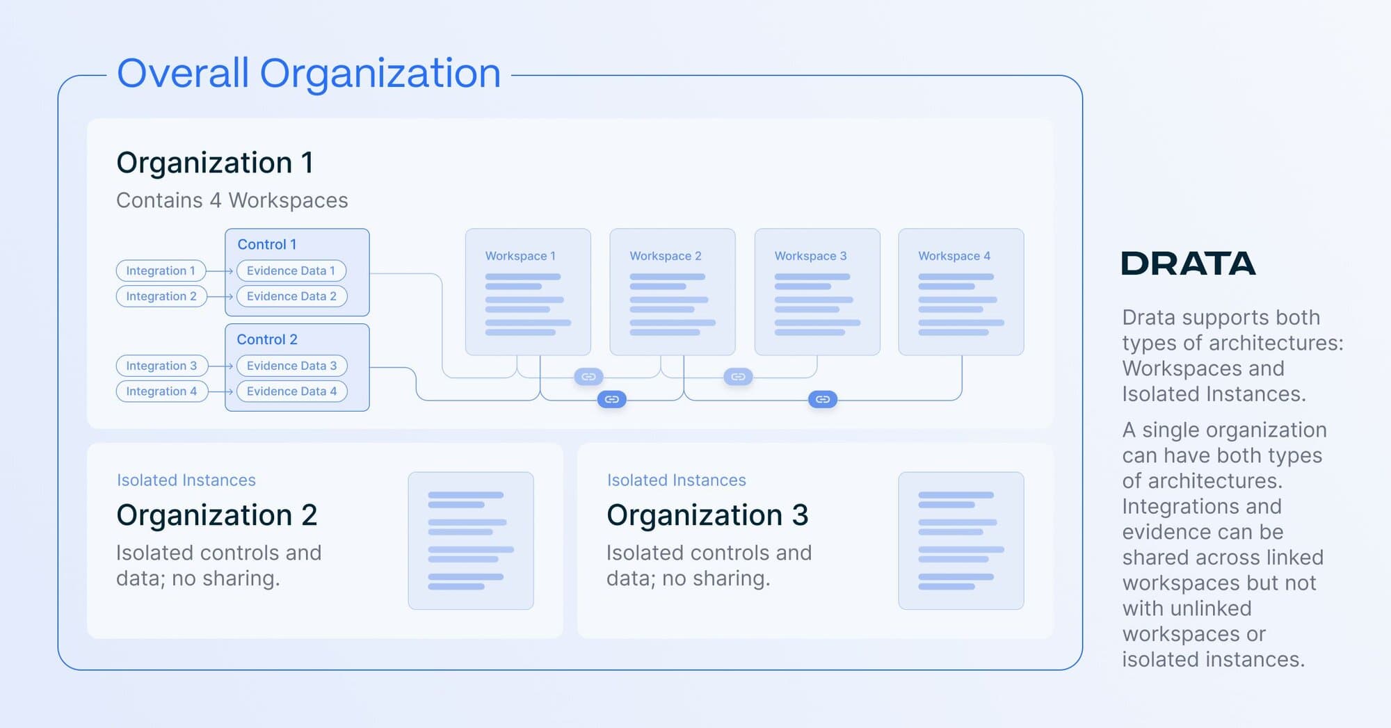 Architecting Trust at Scale Chart