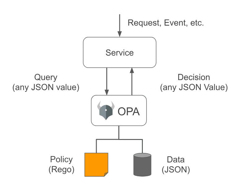 Policy as Code: Best Practices + Examples | Drata