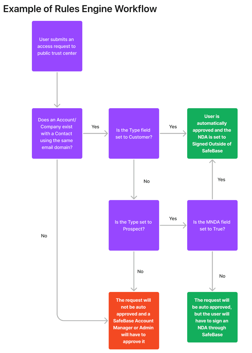 Example of Rules Engine Workflow