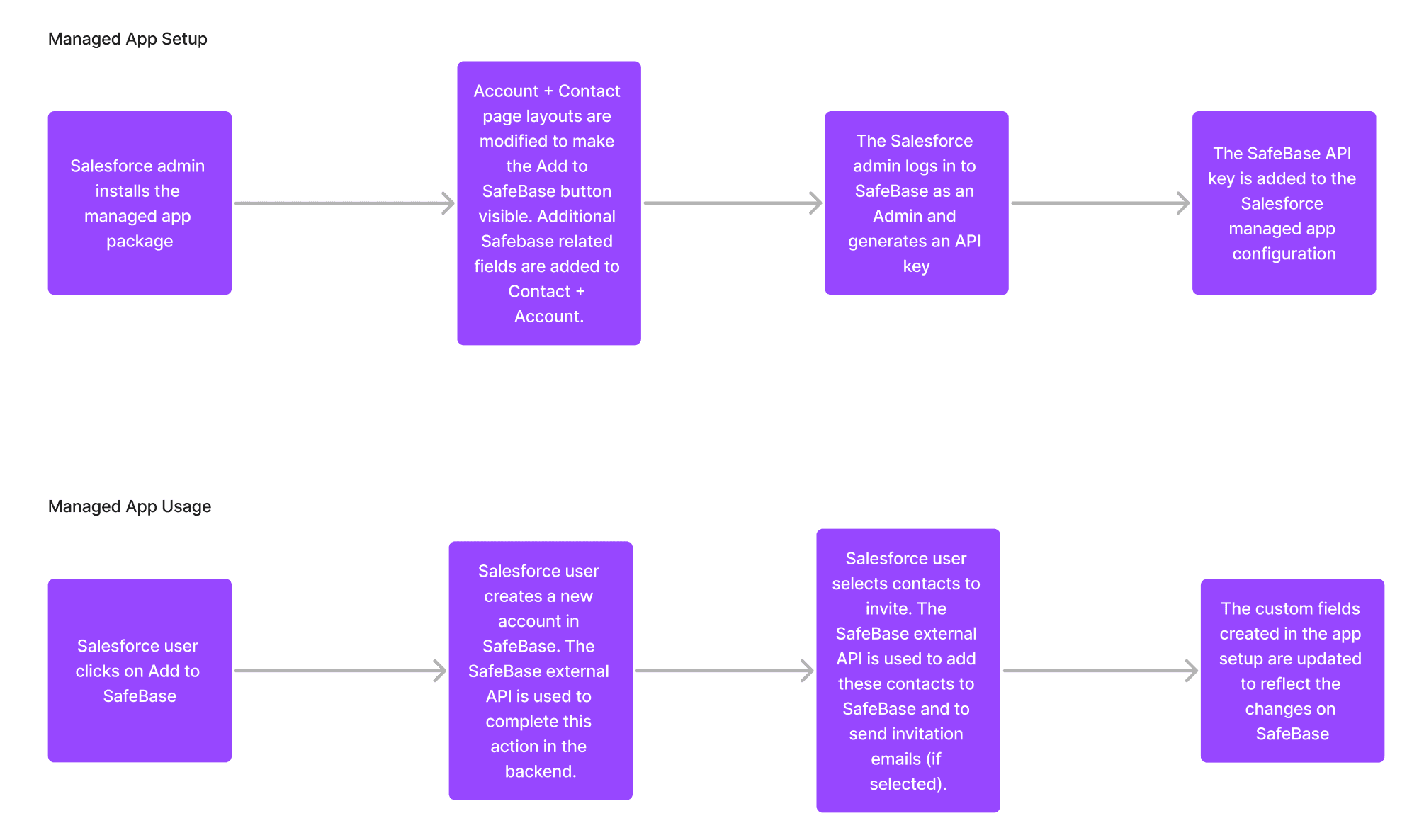 Example Managed App Setup