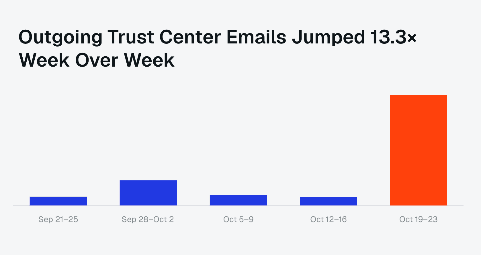 Outgoing Trust Center emails