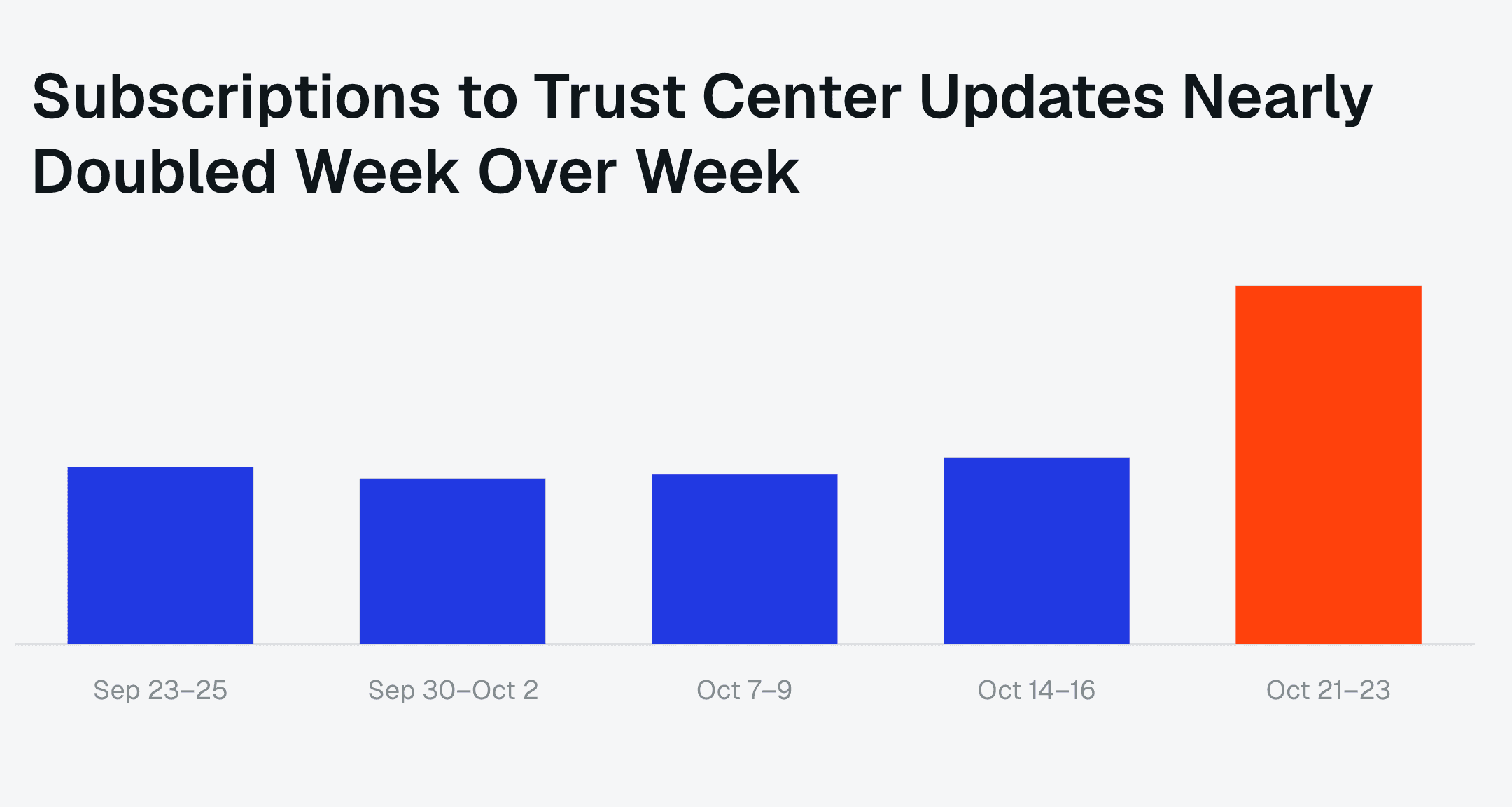 Drata Trust Center Subscriptions